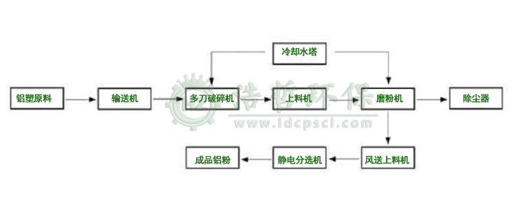 铝塑分离流程