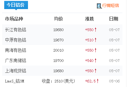 今日铝价