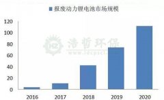 浩哲新型锂电池处理设备更新了流程效率设计