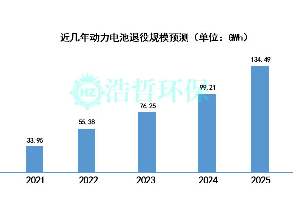 废旧锂电池回收政策正在逐步完善