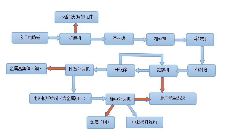 电路板回收设备能够对电路板物料进行综合处理