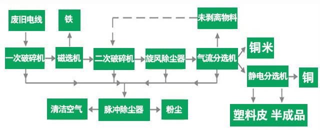 铜米机工作流程图 铜米机工作流程图