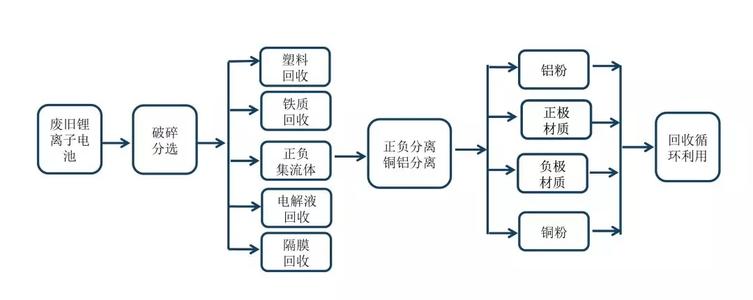 锂电池处理流程