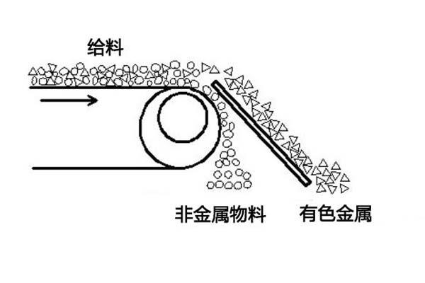 涡电流分选机的工作原理平面图 涡电流分选机的工作原理平面图