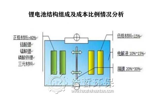 锂电池结构组成及成本比例分析图