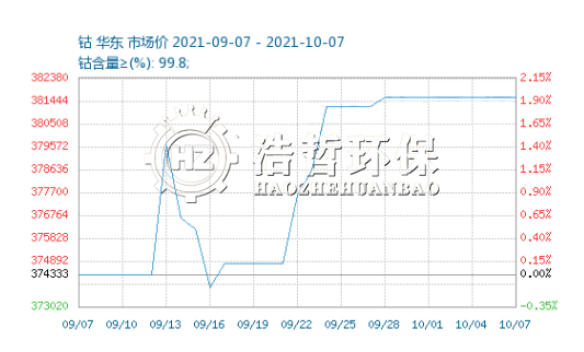 回收的钴粉价格走势图