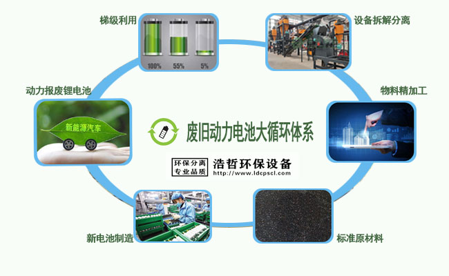 废旧动力电池循环体系 废旧动力电池循环体系