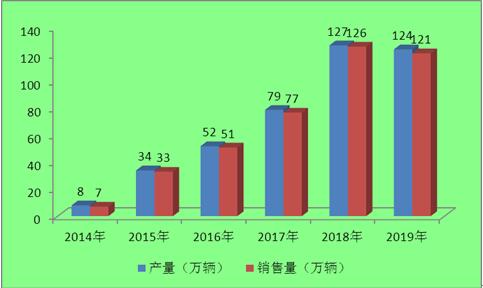 2014-2019年我国新能源汽车产销量 2014-2019年我国新能源汽车产销量