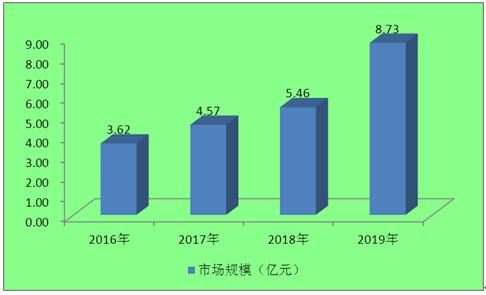 2016-2019年锂电池及其负极材料回收再利用产业市场规模 2016-2019年锂电池及其负极材料回收再利用产业市场规模