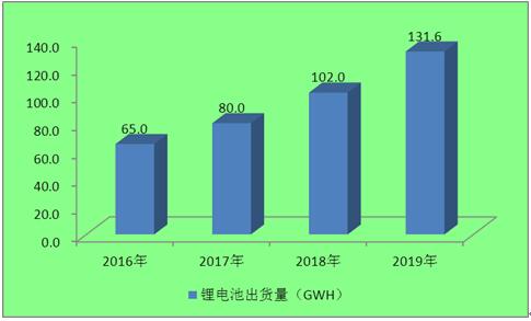 2016-2019年我国锂电池出货量 2016-2019年我国锂电池出货量