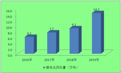 2016-2019年我国锂电池回收量 2016-2019年我国锂电池回收量