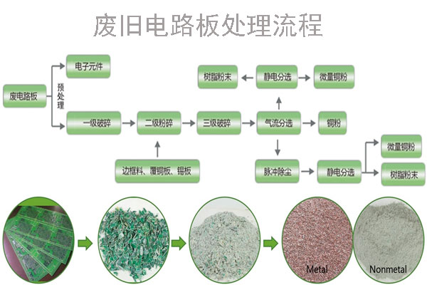 电路板回收设备让有效的资源形成了良性的循环 电路板回收设备让有效的资源形成了良性的循环